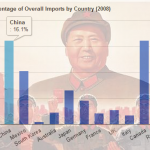 Percentage of Overall US Imports by Country in 2008 Graph