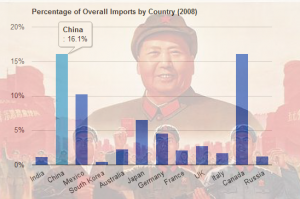 Percentage of Overall US Imports by Country in 2008 Graph